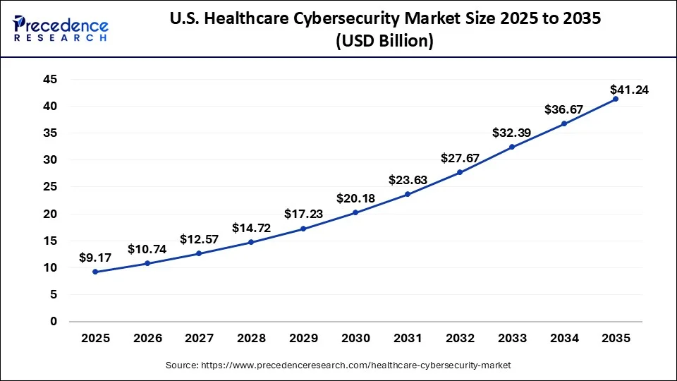 U.S. Healthcare Cybersecurity Market 2026 To 2035