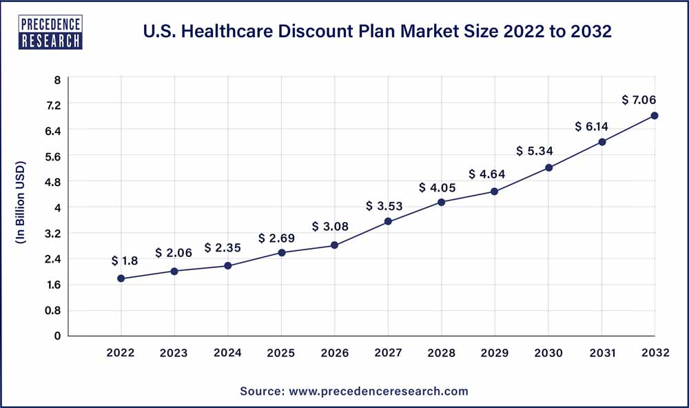 U.s. Healthcare Discount Plan Market Size 2023 To 2032