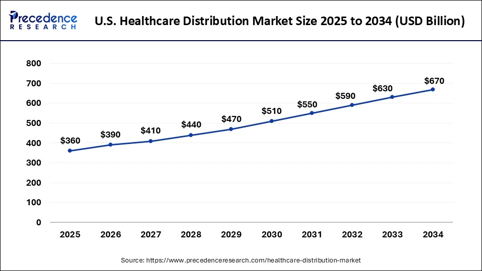 U.S. Healthcare Distribution Market Size 2025 to 2034