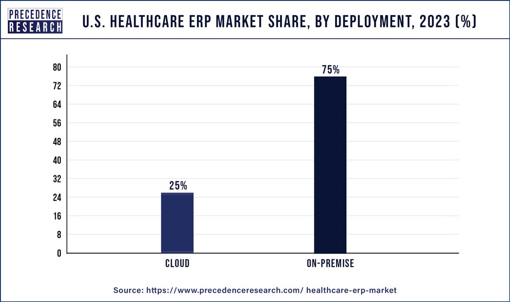 Healthcare ERP Market Share, By Deployment, 2023 (%)