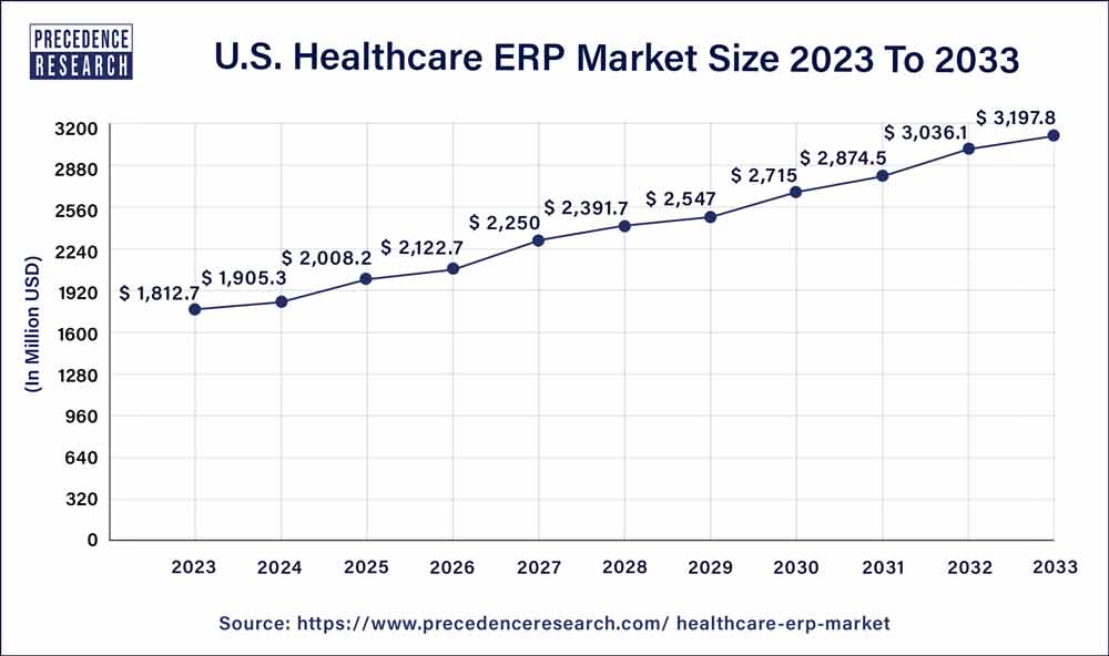 U.S. Healthcare ERP Market Size 2021 to 2030