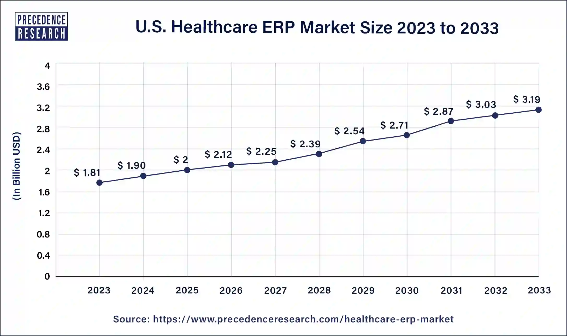 Healthcare ERP Market Size in U.S. 2024 To 2033