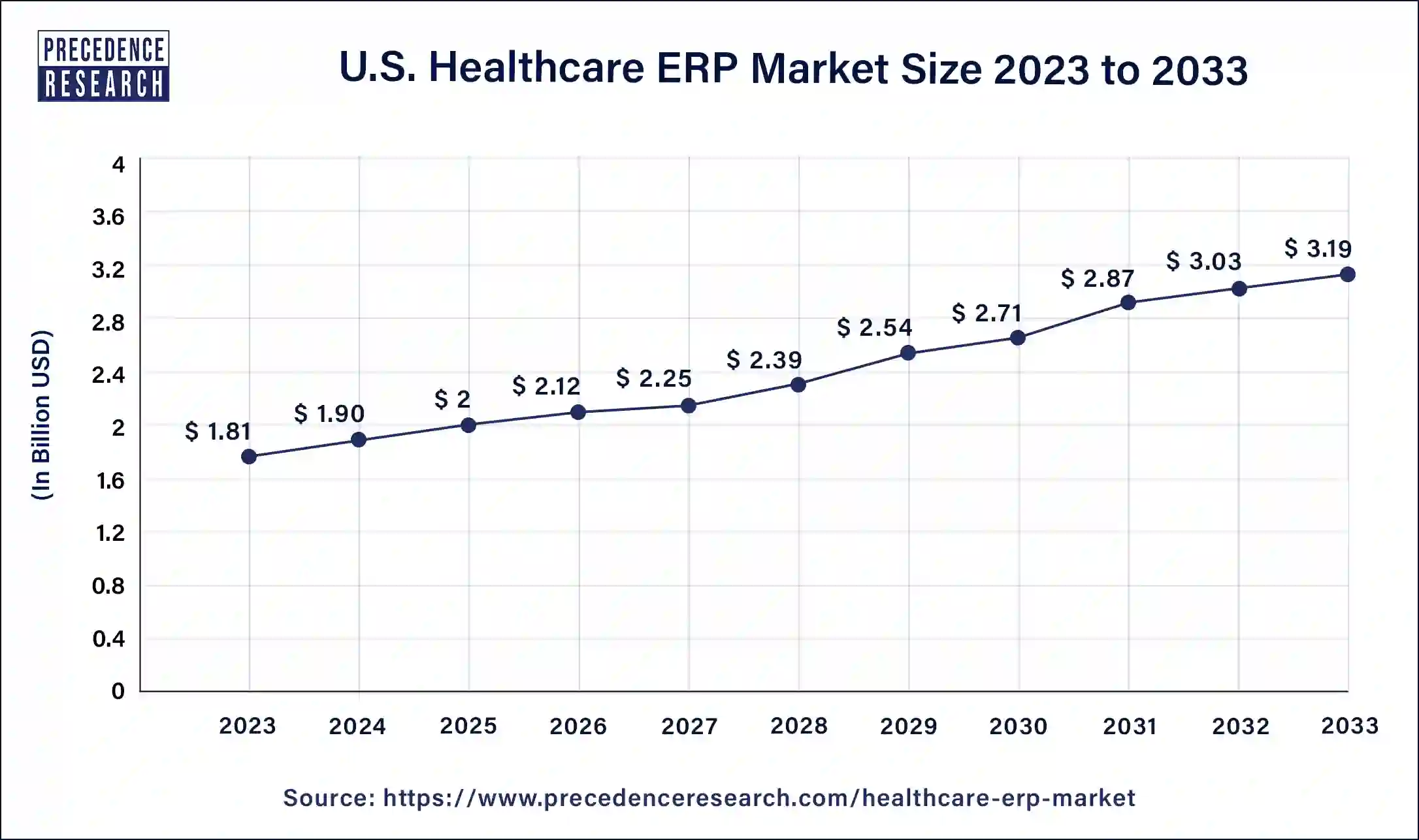 U.S. Healthcare ERP Market Size 2024 to 2033