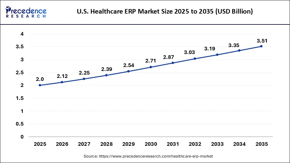 U.S. Healthcare ERP Market Size 2025 to 2035