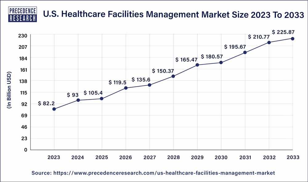 U.S. Healthcare Facilities Management Market Size 2017 to 2027