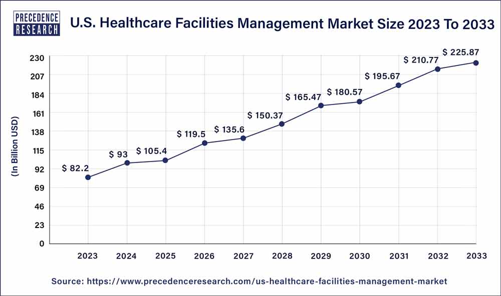 Healthcare Facilities Management Market Size in US 2024 To 2033