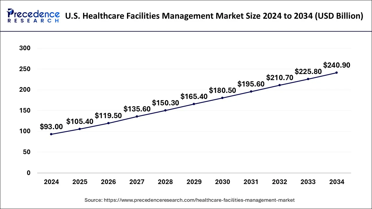 U.S. Healthcare Facilities Management Market Size 2025 to 2034