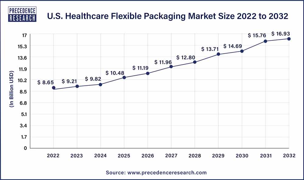 U.S. Healthcare Flexible Packaging Market Size 2023 To 2032