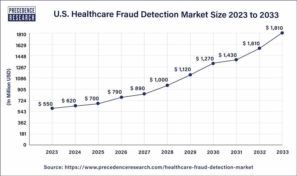 U.S. Healthcare Fraud Detection Market Size 2024 to 2033