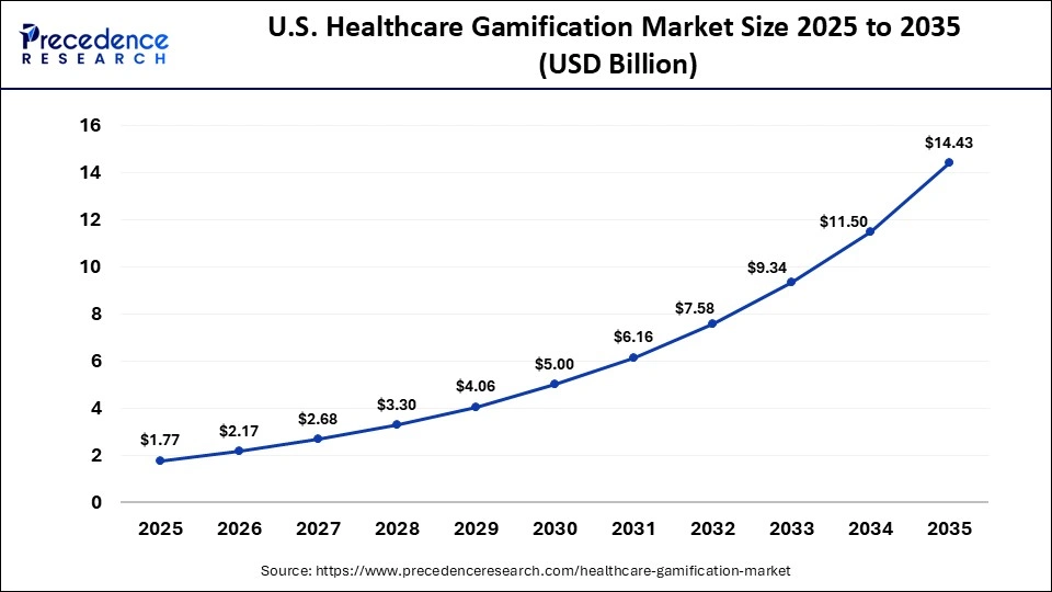 U.S. Healthcare Gamification Market Size 2025 to 2035
