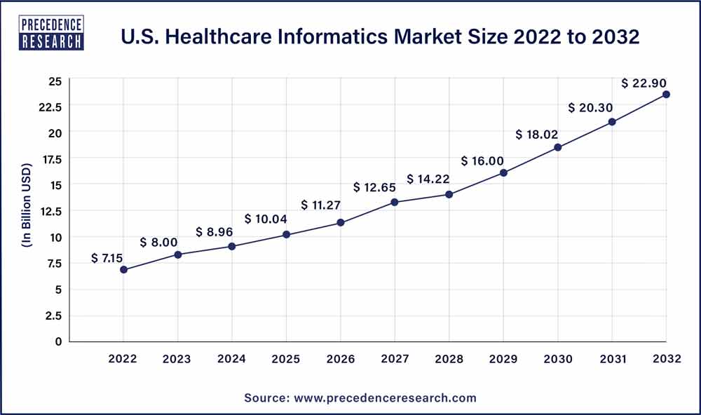 U.S. Healthcare Informatics Market Size 2023 To 2032