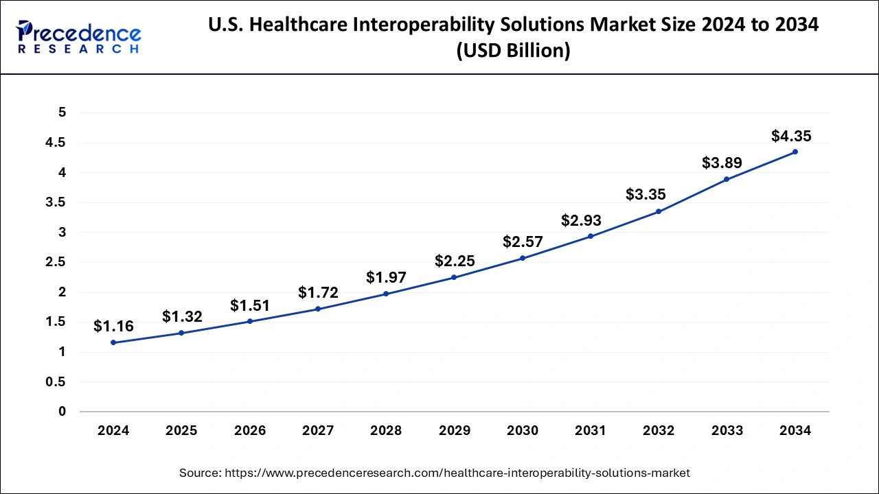 U.S. Healthcare Interoperability Solutions Market Size 2025 to 2034