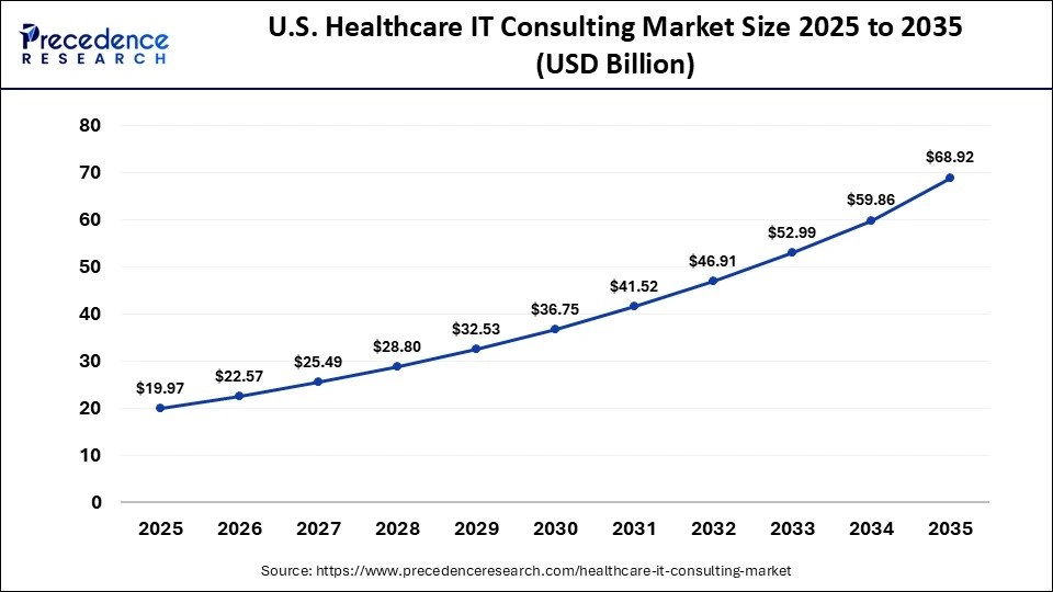 U.S. Healthcare IT Consulting Market Size 2025 to 2035