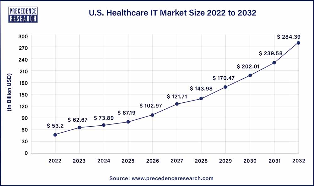 U.S. Healthcare IT Market Size 2023 To 2032