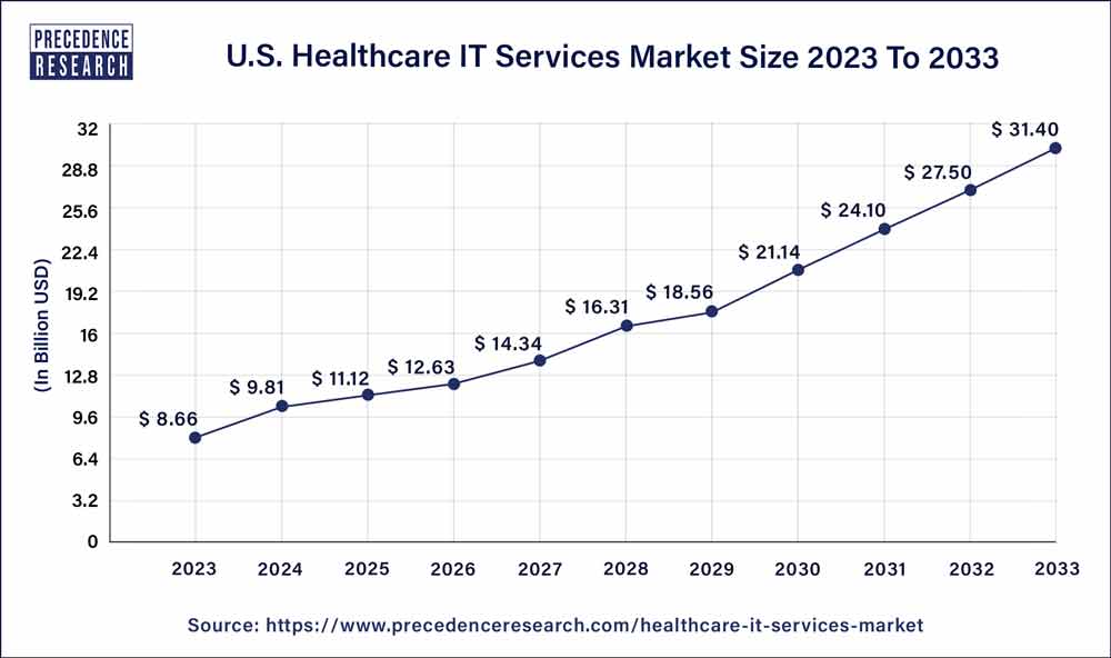 U.S. Healthcare IT Services Market Size 2024 To 2033