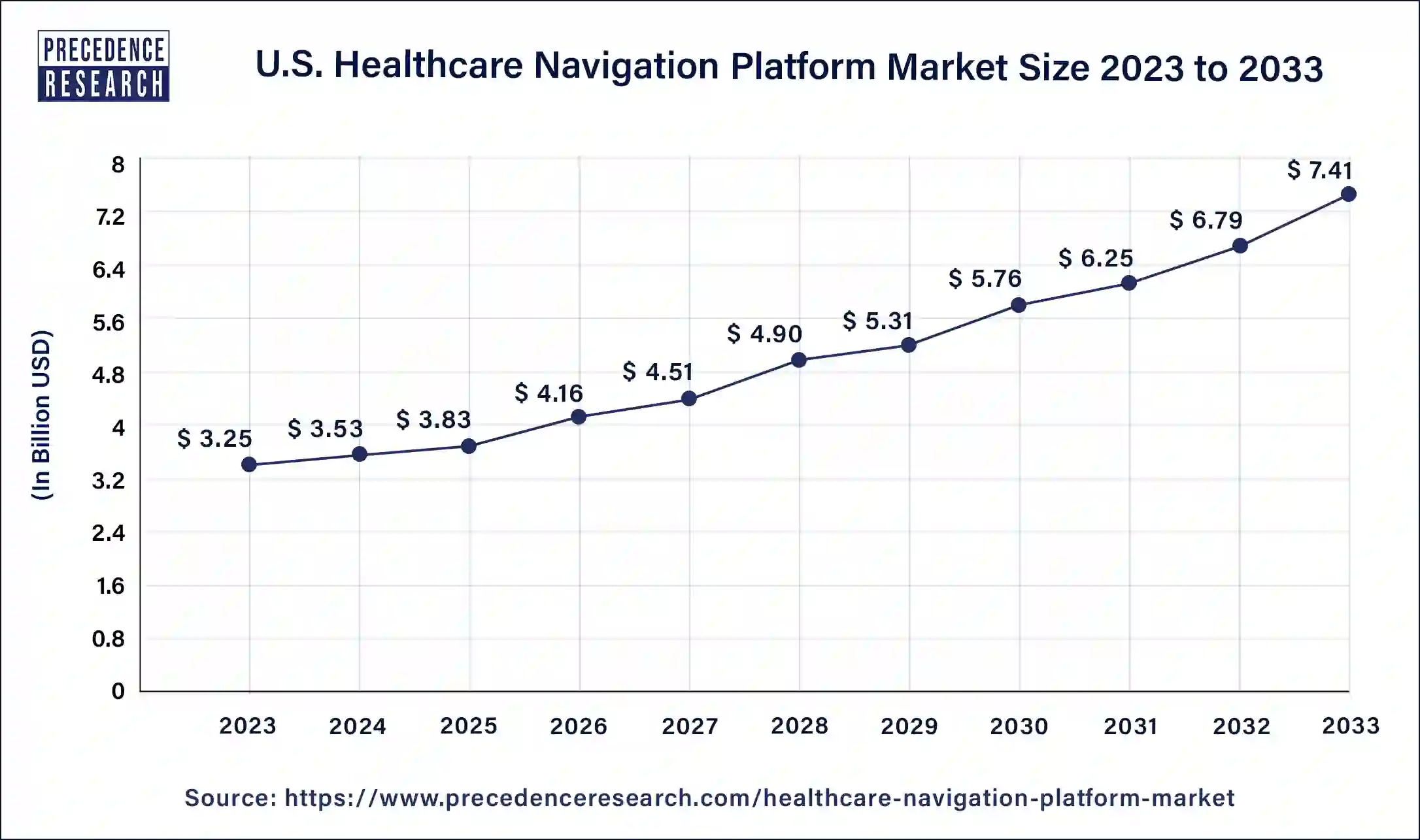 U.S. Healthcare Navigation Platform Market Size 2024 to 2033