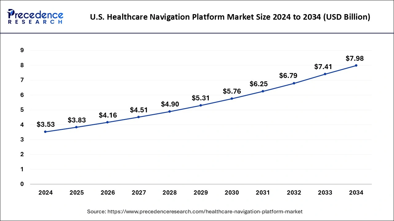 U.S. Healthcare Navigation Platform Market Size 2025 to 2034