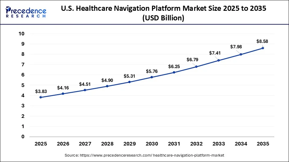 U.S. Healthcare Navigation Platform Market Size 2026 to 2035