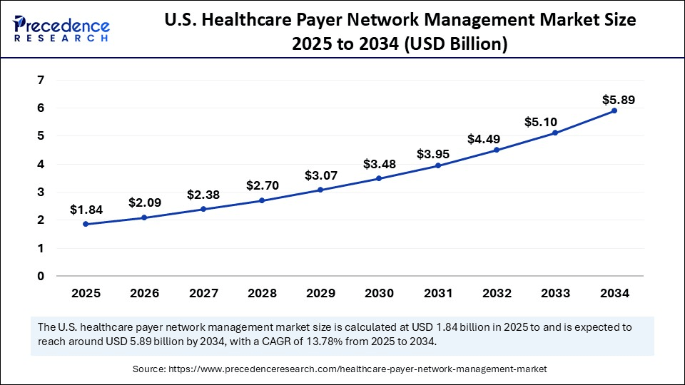 U.S. Healthcare Payer Network Management Market Size 2025 to 2034