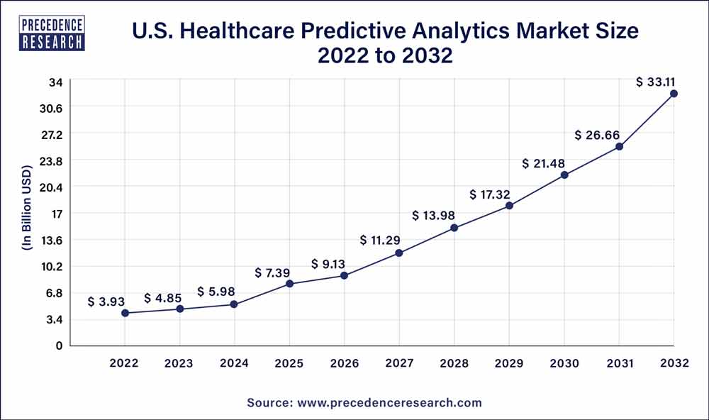 U.S. Healthcare Predictive Analytics Market Size 2023 To 2032