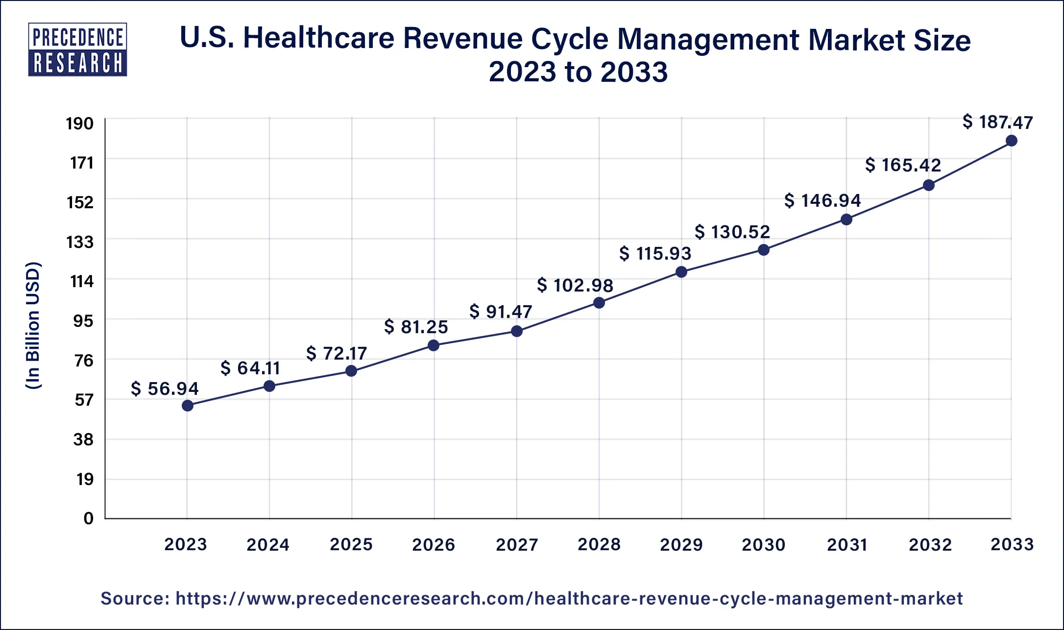 U.S. Healthcare Revenue Cycle Management Market Size 2024 to 2033