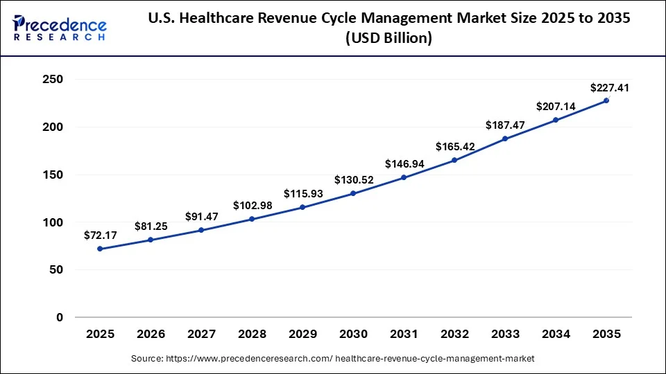 U.S. Healthcare Revenue Cycle Management Market Size 2026 to 2035