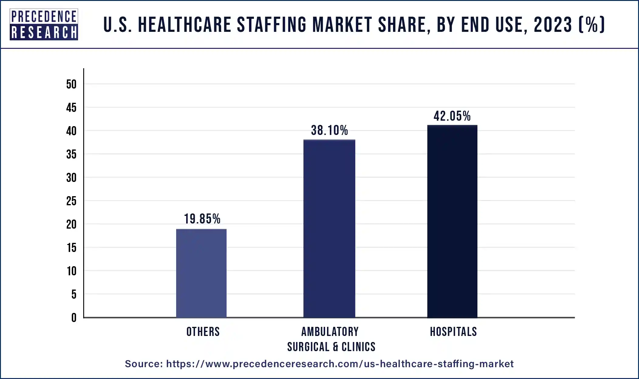 U.S. Healthcare Staffing Market Share, By End Use, 2023 (%)