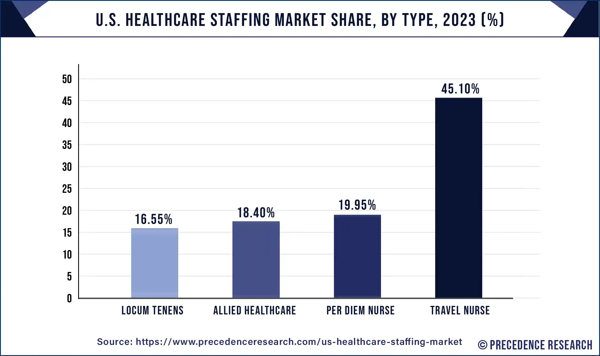 U.S. Healthcare Staffing Market Share, By Type, 2023 (%)