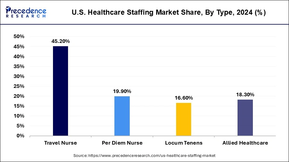 U.S. Healthcare Staffing Market Share, By Type, 2024 (%)