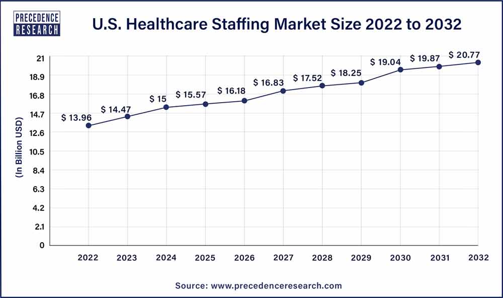 U.S Healthcare Staffing Market Size 2023 To 2032