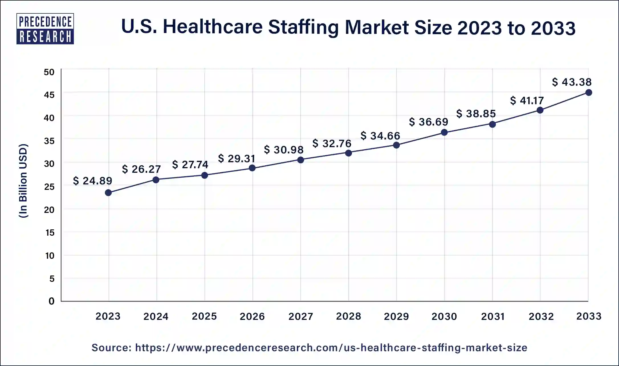 Healthcare Staffing Market Size in U.S. 2024 To 2033