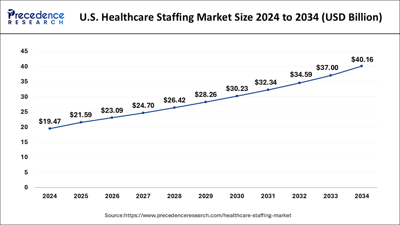 Healthcare Staffing Market Size in U.S. 2024 To 2033