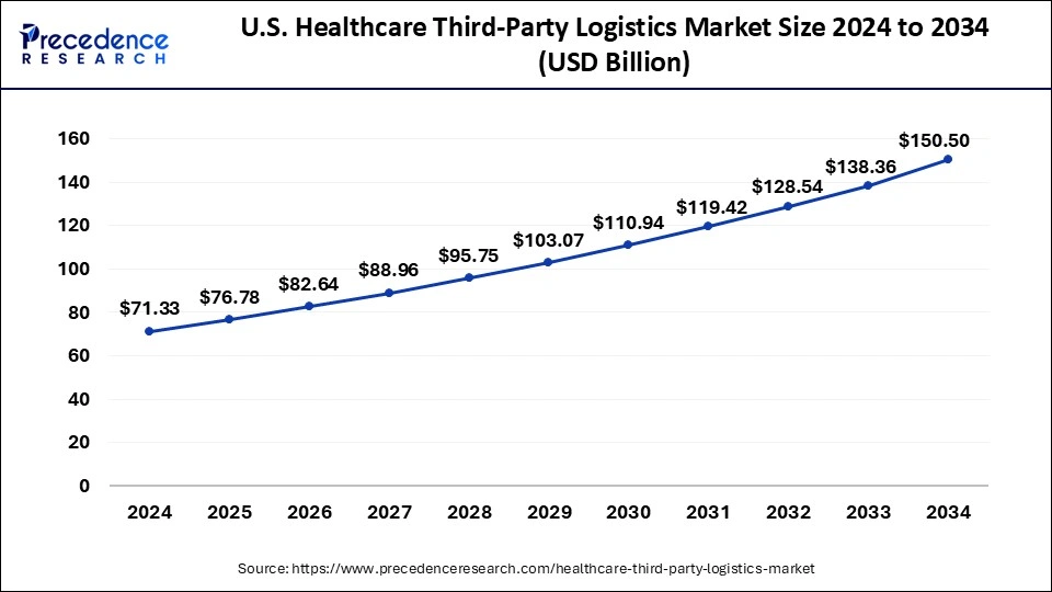 U.S. Healthcare Third-Party Logistics Market Size 2025 to 2034