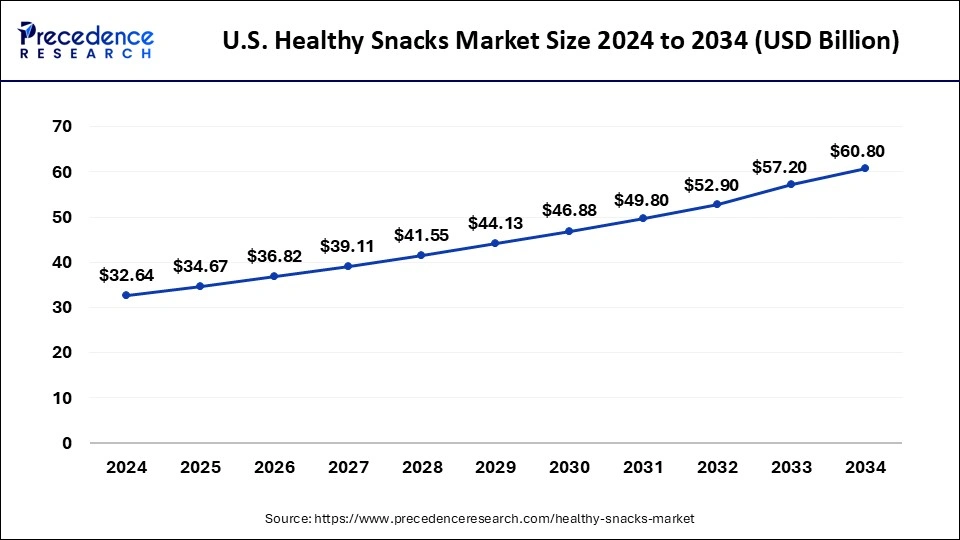 U.S. Healthy Snacks Market Size 2025 to 2034