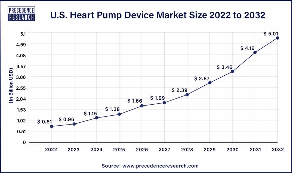 U.S. Heart Pump Device Market Size 2023 To 2032