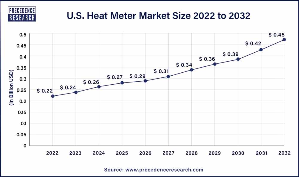 U.S. Heat Meter Market Size 2023 To 2032