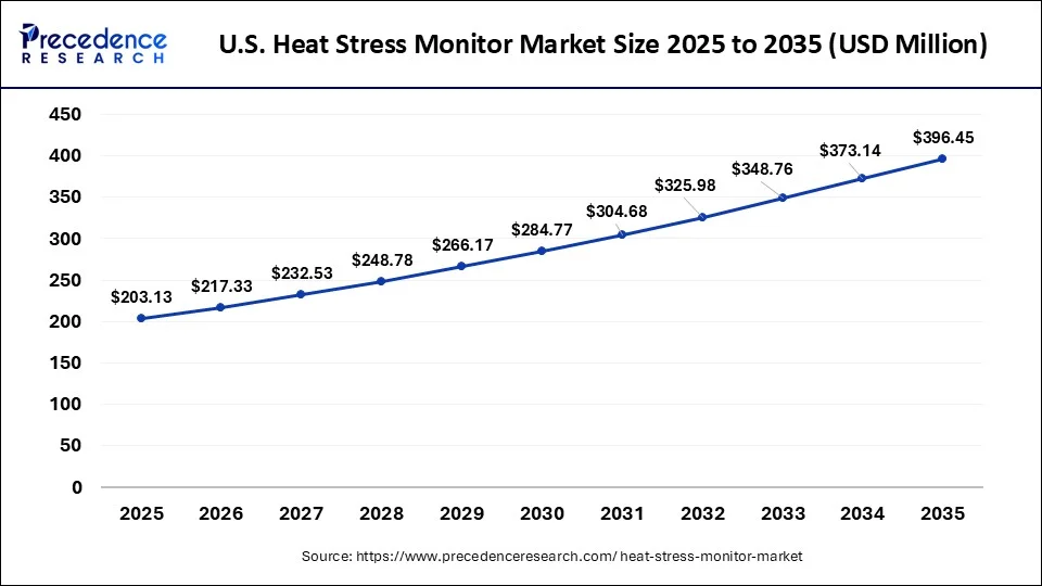 U.S. Heat Stress Monitor Market Size 2026 to 2035