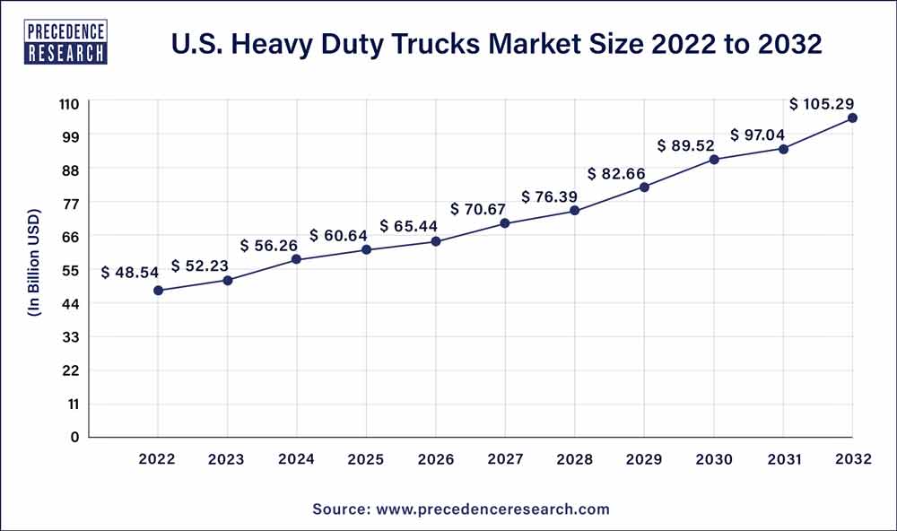 U.S. Heavy Duty Trucks Market Size 2023 To 2032