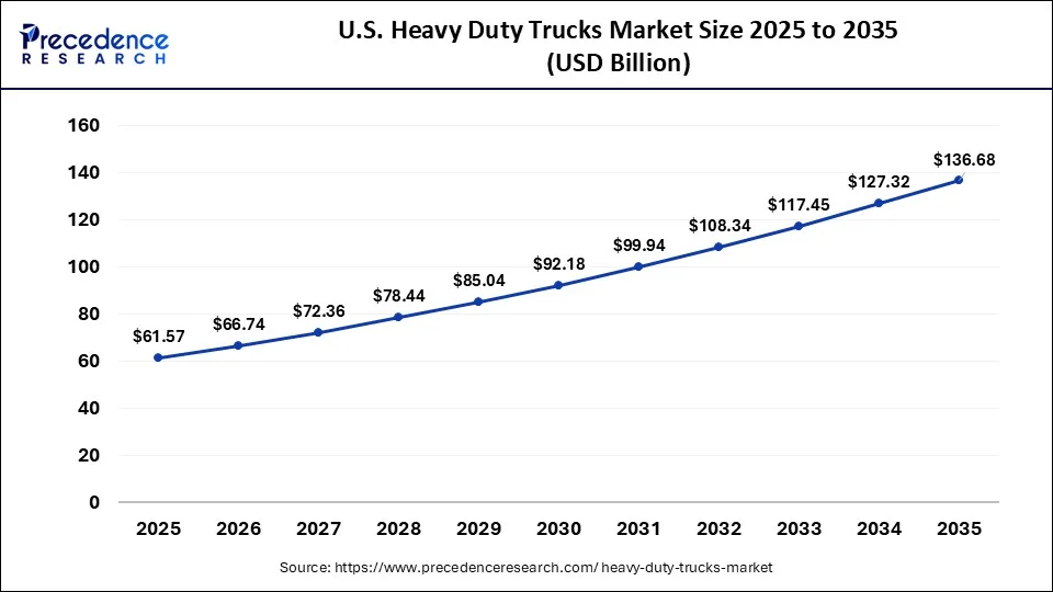 U.S. Heavy Duty Trucks Market Size 2026 to 2035