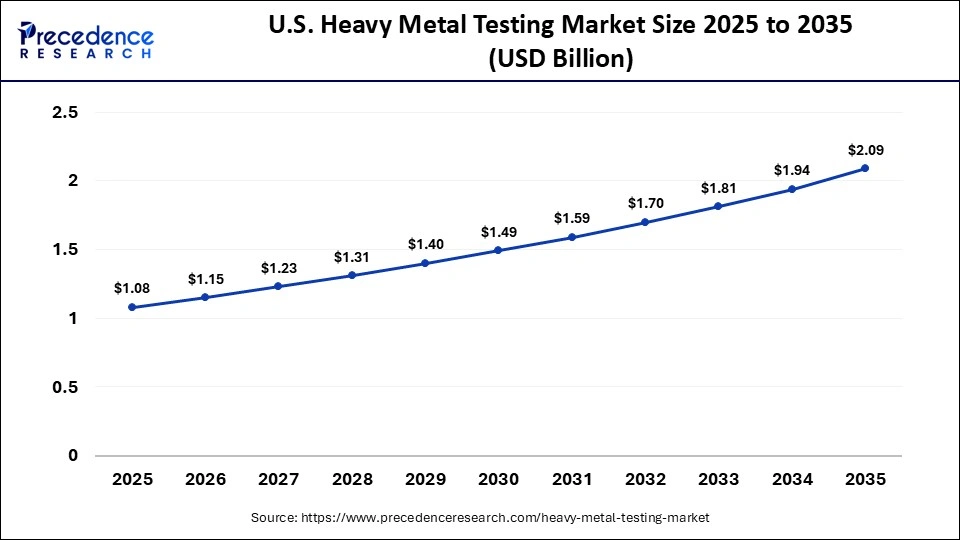 U.S. Heavy Metal Testing Market Size 2025 to 2035