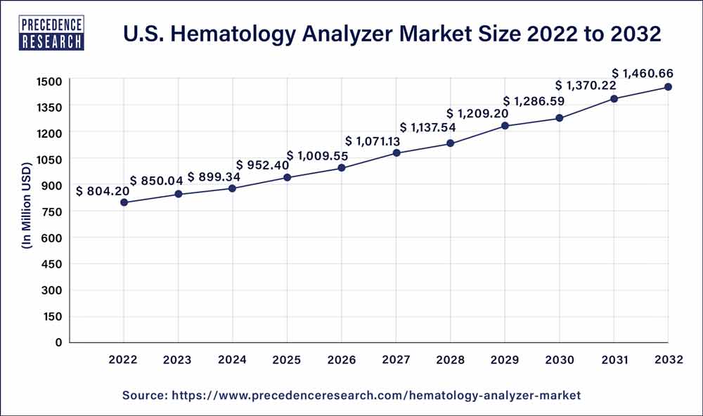 U.S. Hematology Analyzer Market Size 2023 to 2032