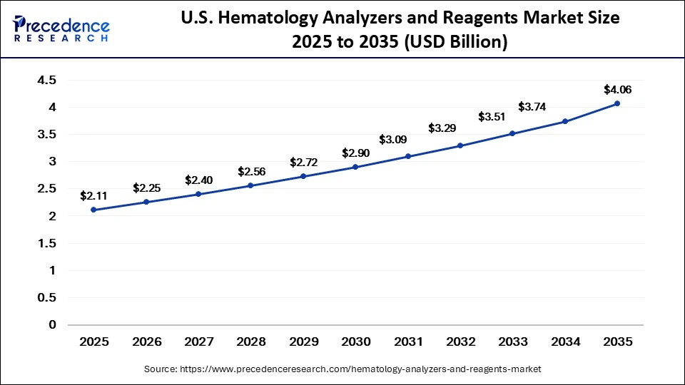 U.S. Hematology Analyzers and Reagents Market Size 2025 to 2035