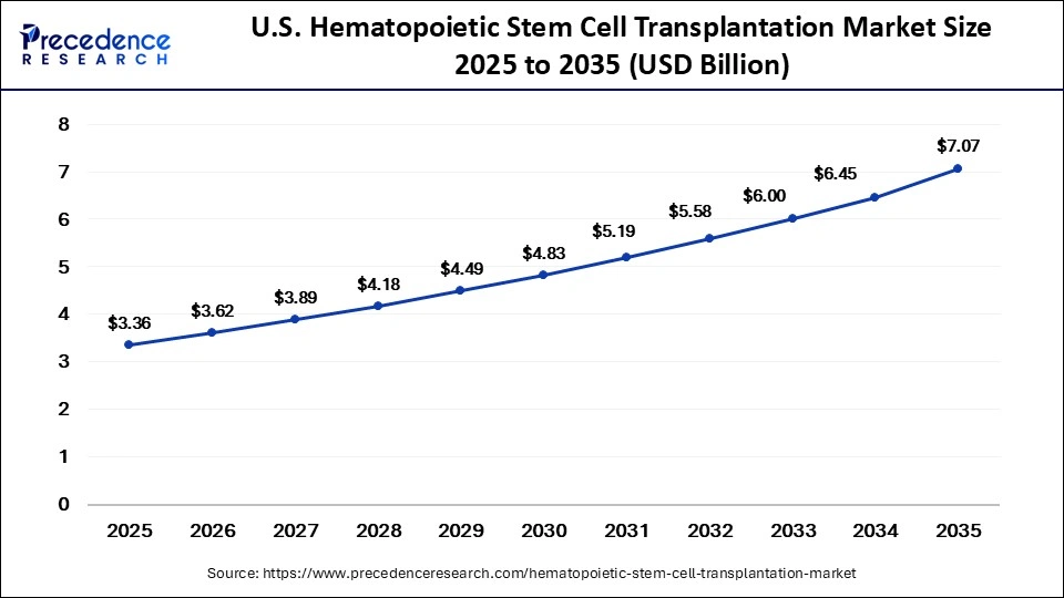 U.S. Hematopoietic Stem Cell Transplantation Market Size 2025 to 2035