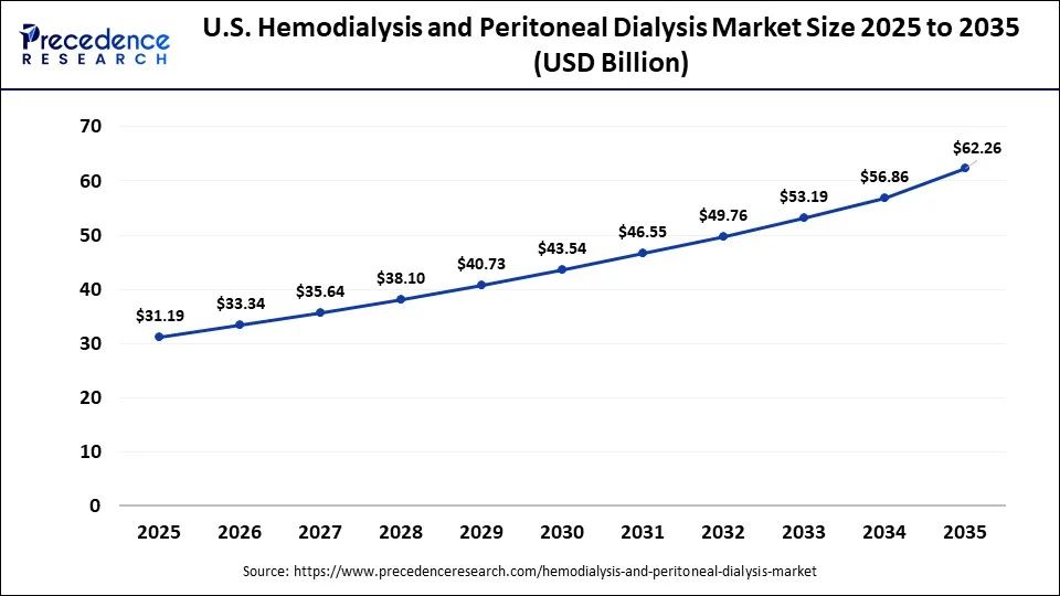 U.S. Hemodialysis and Peritoneal Dialysis Market Size 2025 to 2035