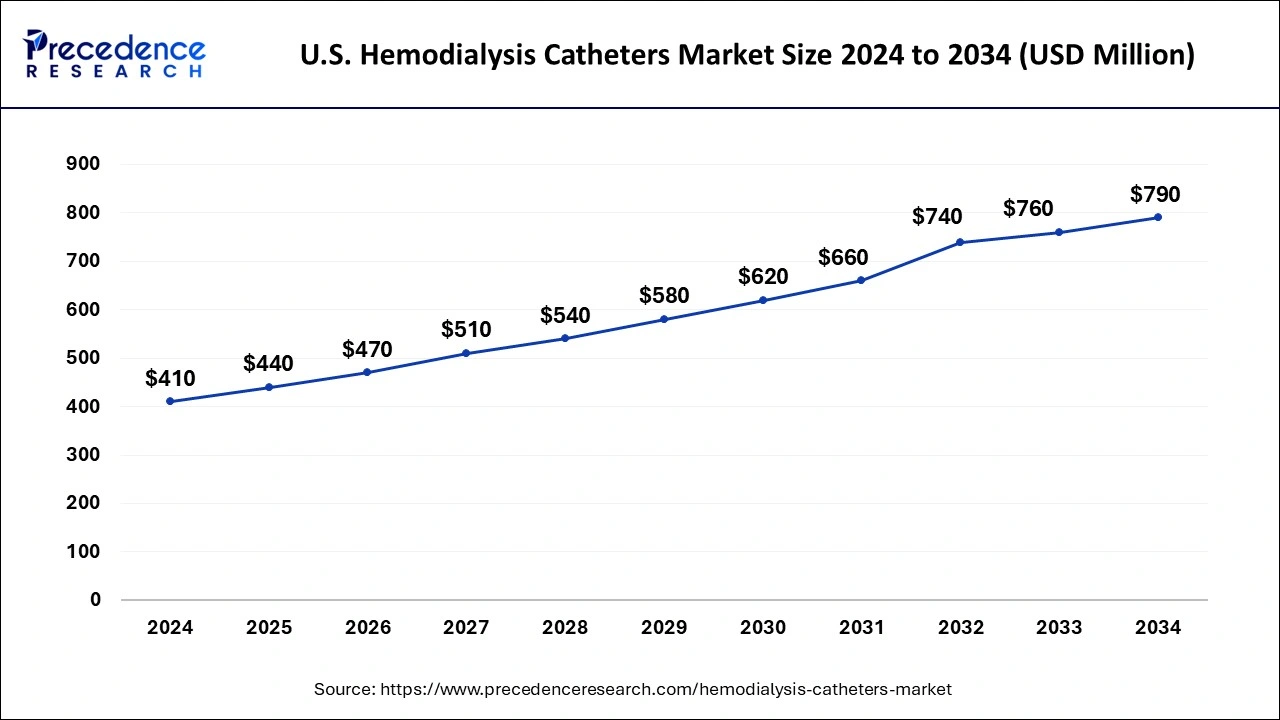 U.S. Hemodialysis Catheters Market Size 2025 to 2034