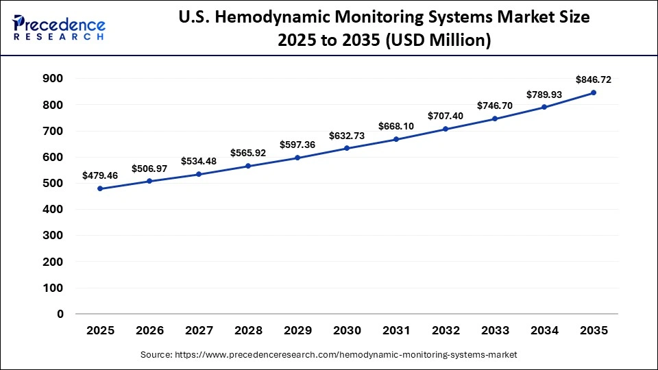 U.S. Hemodynamic Monitoring Systems Market Size 2025 to 2035