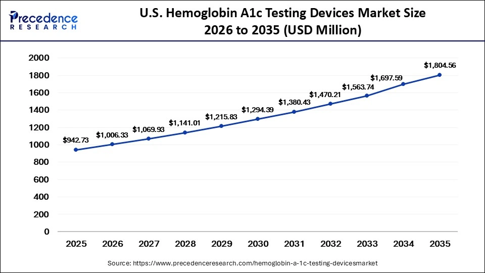 U.S. Hemoglobin A1c Testing Devices Market Size 2026 to 2035
