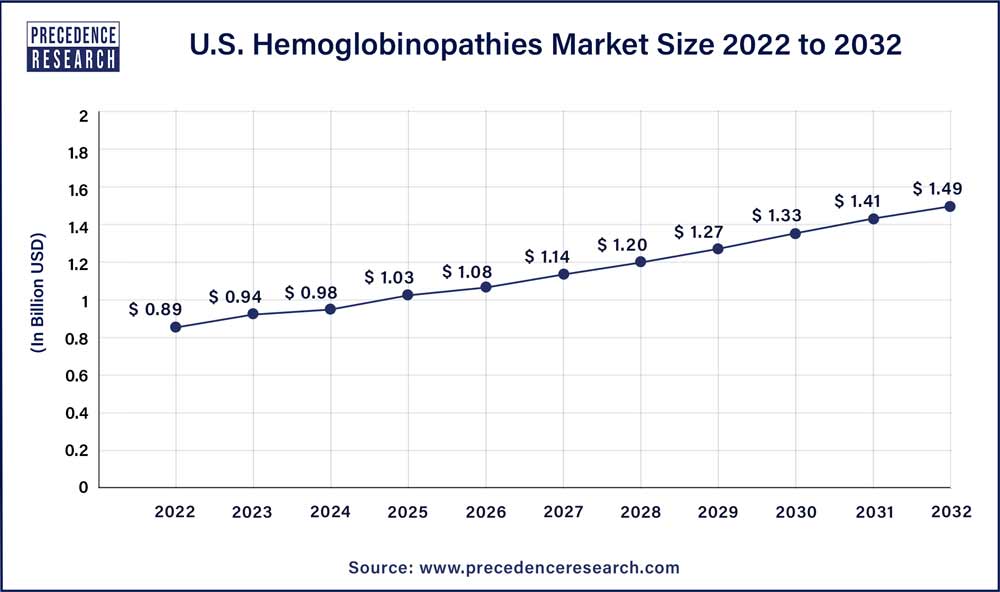 U.S. Hemoglobinopathies Market Size 2023 To 2032