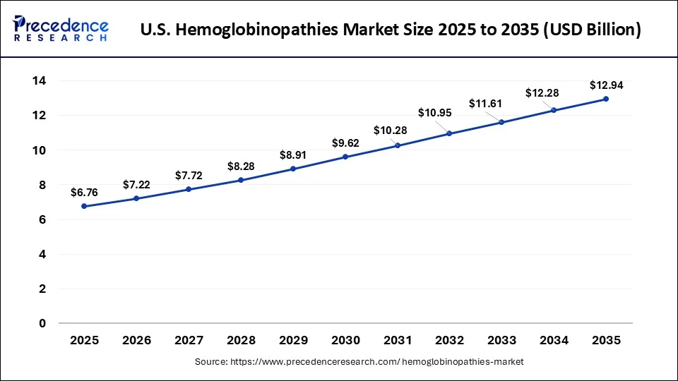 U.S. Hemoglobinopathies Market Size 2026 To 2035