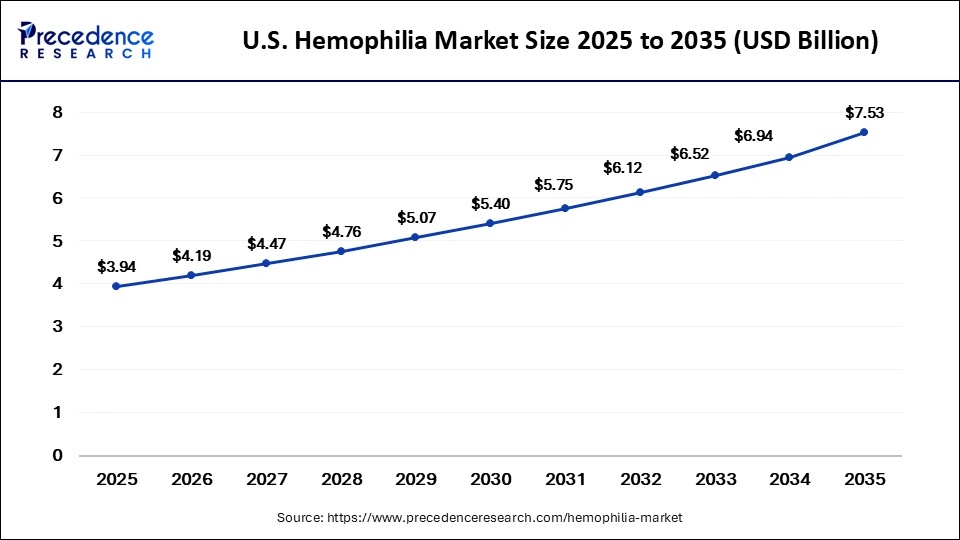 U.S. Hemophilia Market Size 2026 to 2035 U.S. Hemophilia Market Size 2026 to 2035